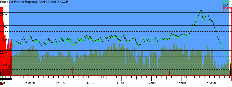 Barometer